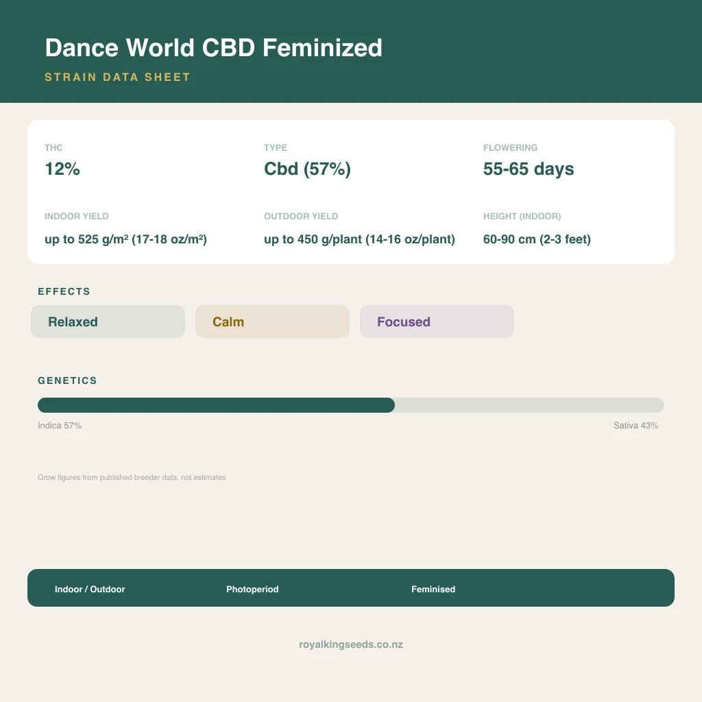Dance World CBD 57% indica / 43% sativa flower with visible trichomes
