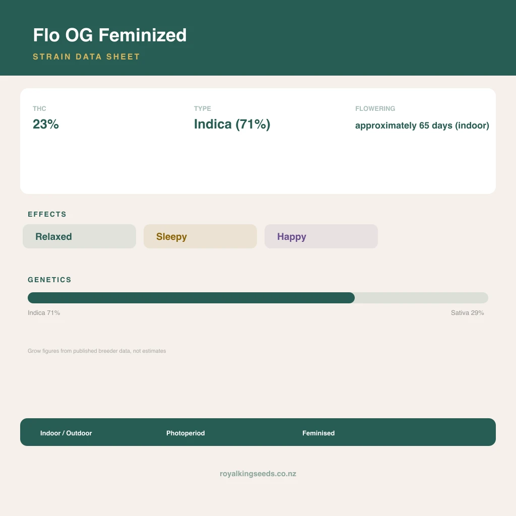 Flo OG 71% indica / 29% sativa flower with visible trichomes