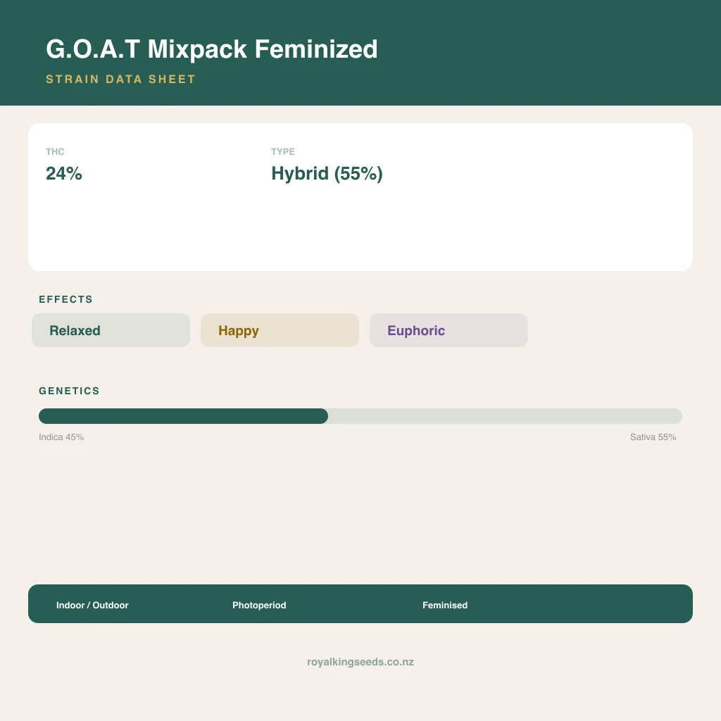 G.O.A.T Mixpack 45% indica / 55% sativa flower with visible trichomes