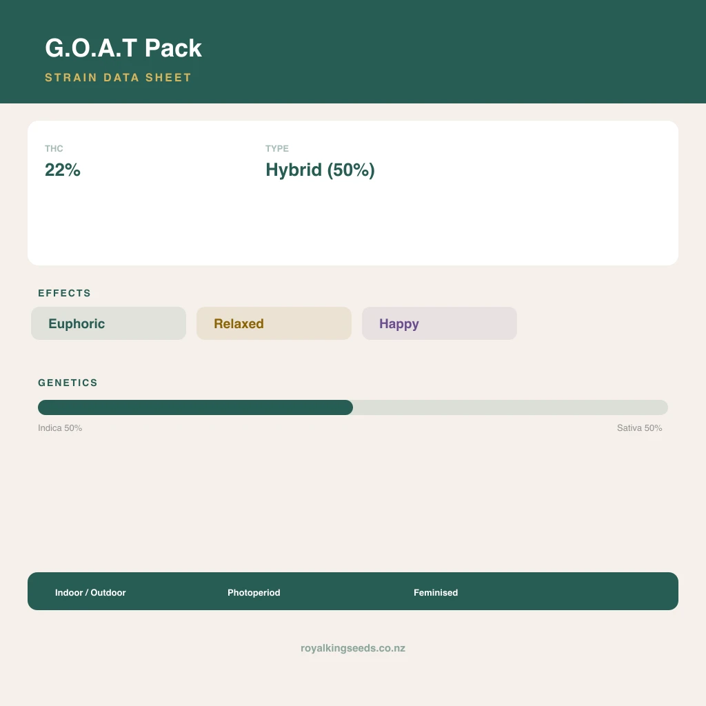 G.O.A.T Pack 50% indica / 50% sativa flower with visible trichomes